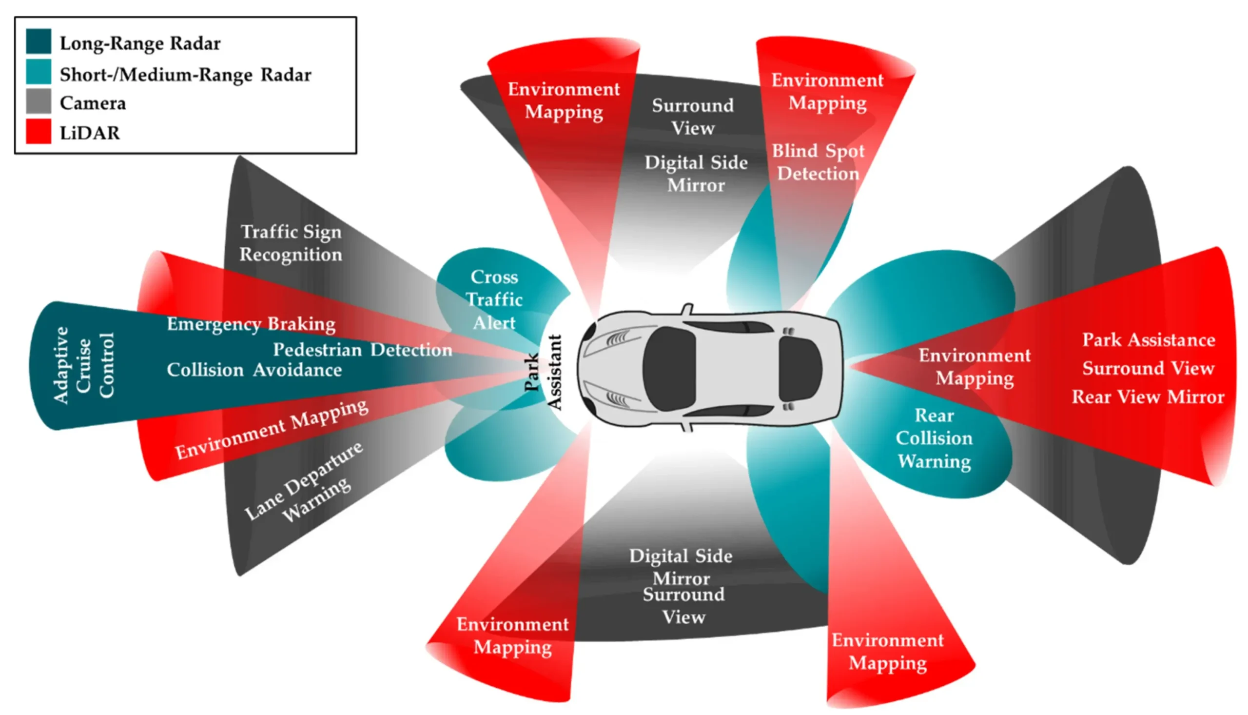Top-down diagram of a car showing LiDAR, radar, and camera sensors powering advanced driver-assistance system (ADAS) features.