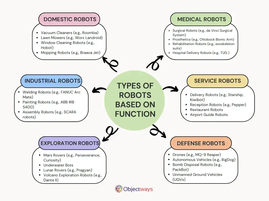 https://objectways.com/wp-content/uploads/2025/06/different-types-of-robots.png