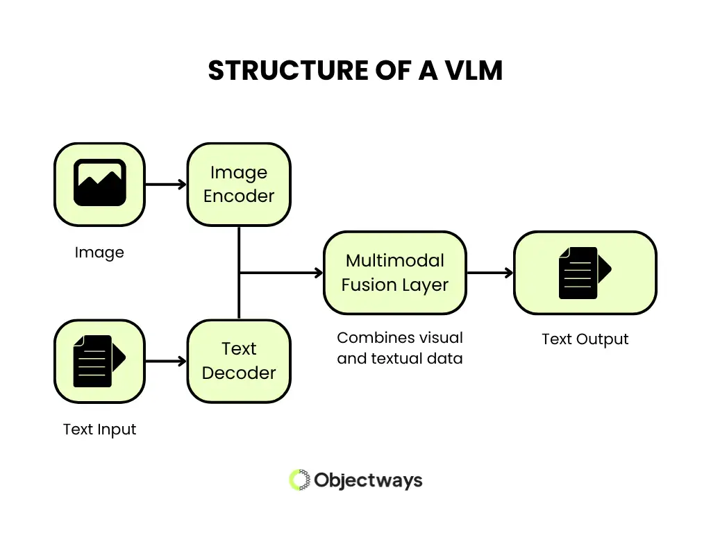 A flowchart illustrating the architecture of a Vision Language Model, showing image and text processing to generate text output.