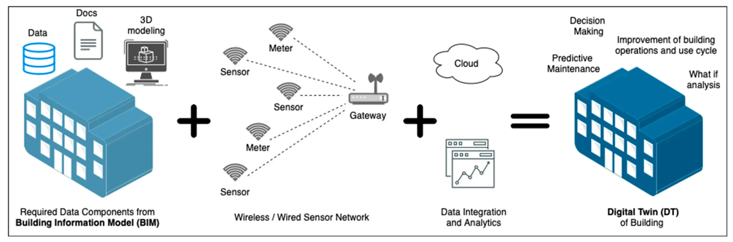 Turning physical buildings into smart systems using connected technologies