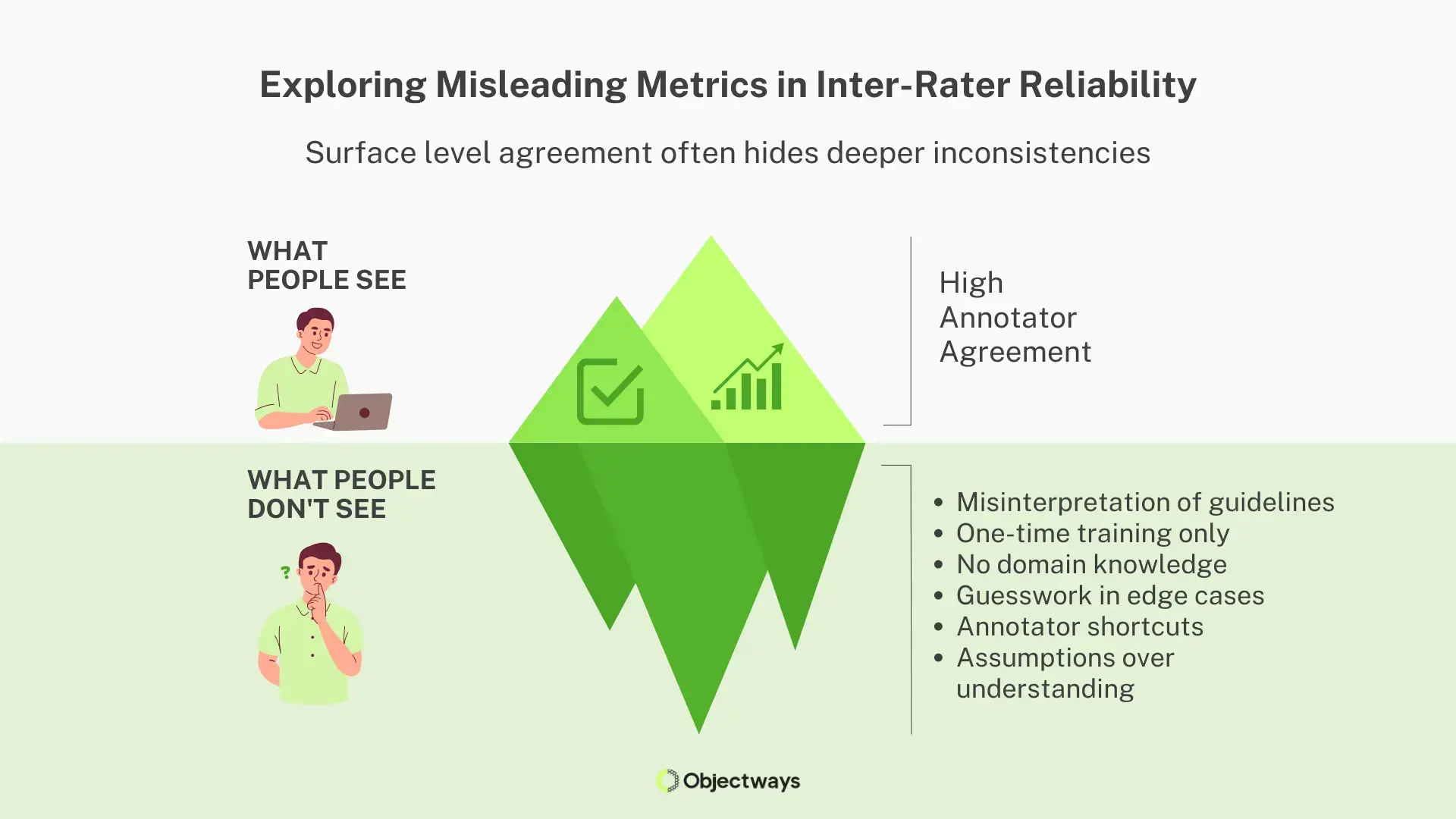 An iceberg infographic illustrating the hidden problems in inter-rater reliability. The visible tip shows 'High Annotator Agreement,' while the much larger, submerged part lists deeper issues people don't see, such as misinterpretation of guidelines, guesswork, and annotator shortcuts.