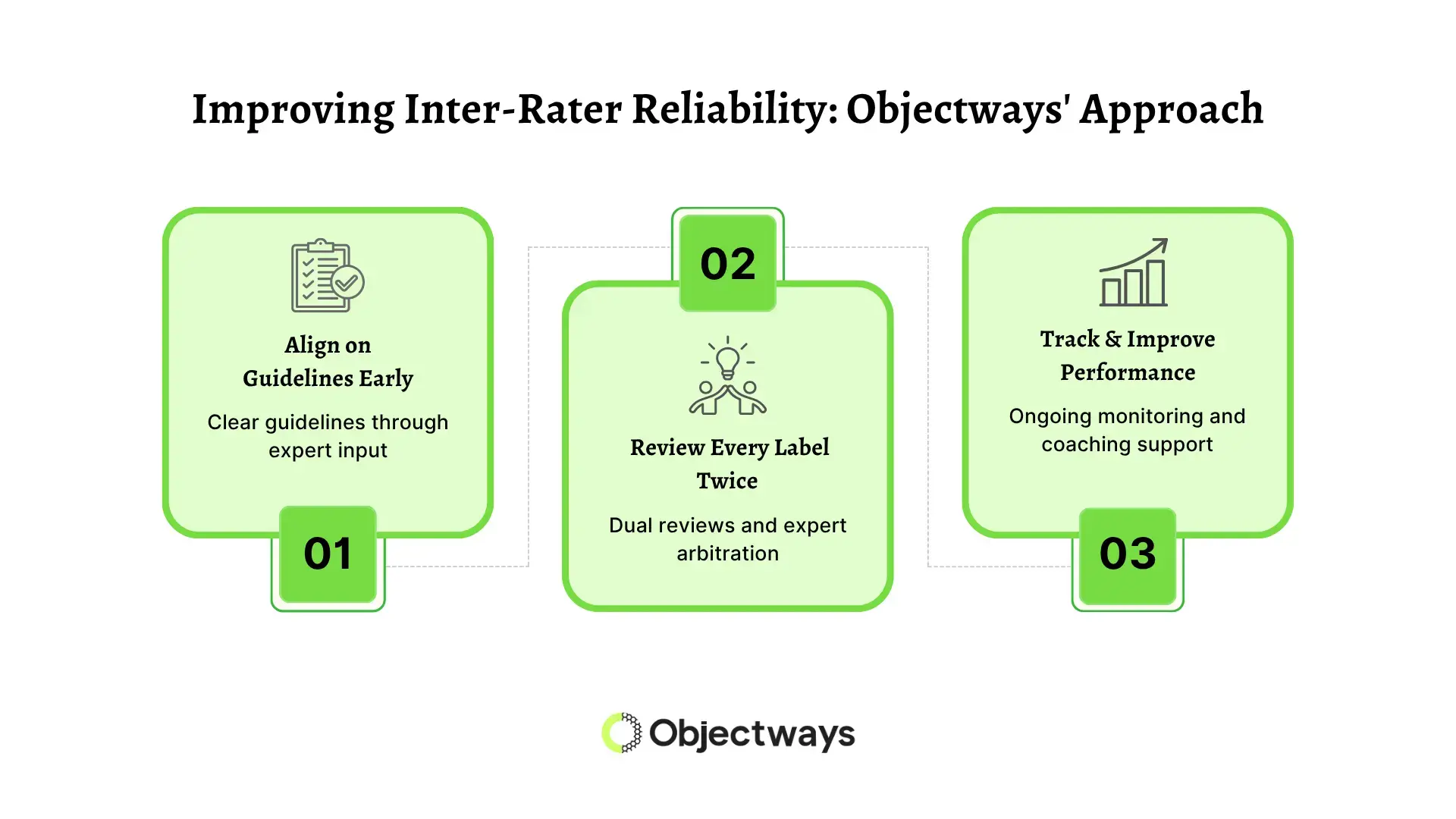 An infographic outlining the Objectways three-step approach to improving inter-rater reliability. The steps are: 1. Align on Guidelines Early, 2. Review Every Label Twice for expert arbitration, and 3. Track & Improve Performance with ongoing monitoring