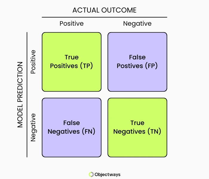 A 2x2 confusion matrix showing model predictions versus actual outcomes, with quadrants for TP, FP, FN, and TN
