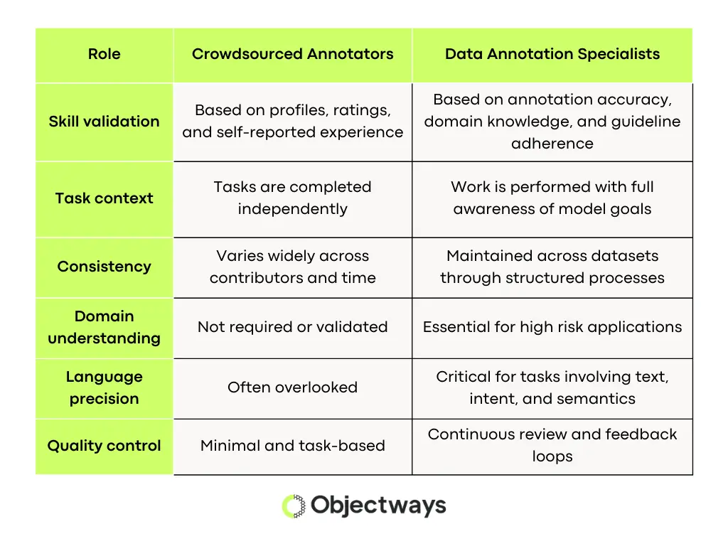A table comparing crowdsourced annotators to data annotation specialists, highlighting specialists' superior consistency and quality control