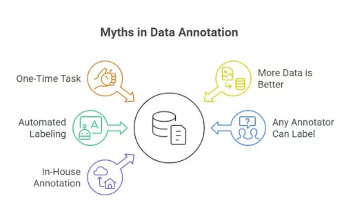 Infographic showing 5 common myths in data annotation, including "more data is better" and "any annotator can label"