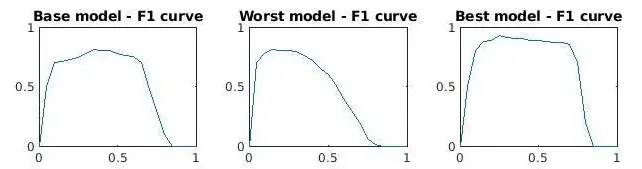Three graphs comparing F1 curves for a base, worst, and best performing AI model to evaluate their performance across thresholds