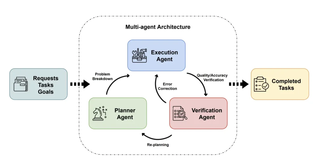 A diagram of a multi-agent AI architecture with a Planner, Execution, and Verification Agent working together to complete tasks