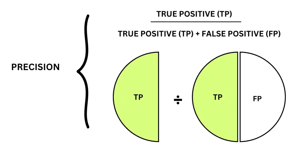 Visual explanation of the precision formula: True Positives divided by the sum of True Positives and False Positives