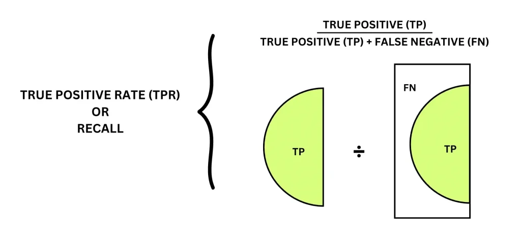 Visual explanation of the recall (or True Positive Rate) formula: True Positives divided by (True Positives + False Negatives)