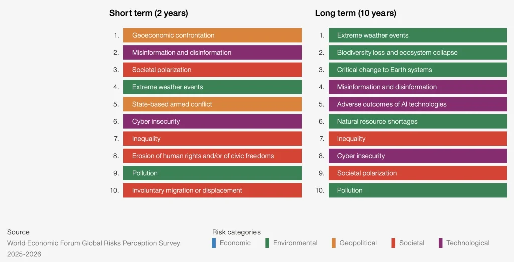 A chart from the World Economic Forum showing top global risks, with misinformation and adverse outcomes of AI as key concerns