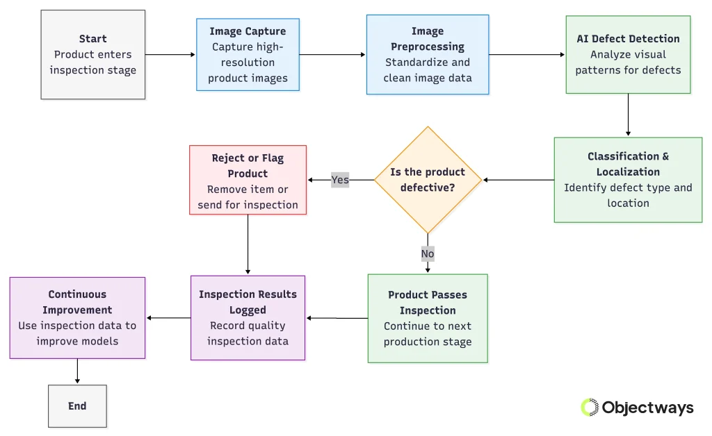 A flowchart of an AI visual inspection process, from image capture and preprocessing to defect detection and classification