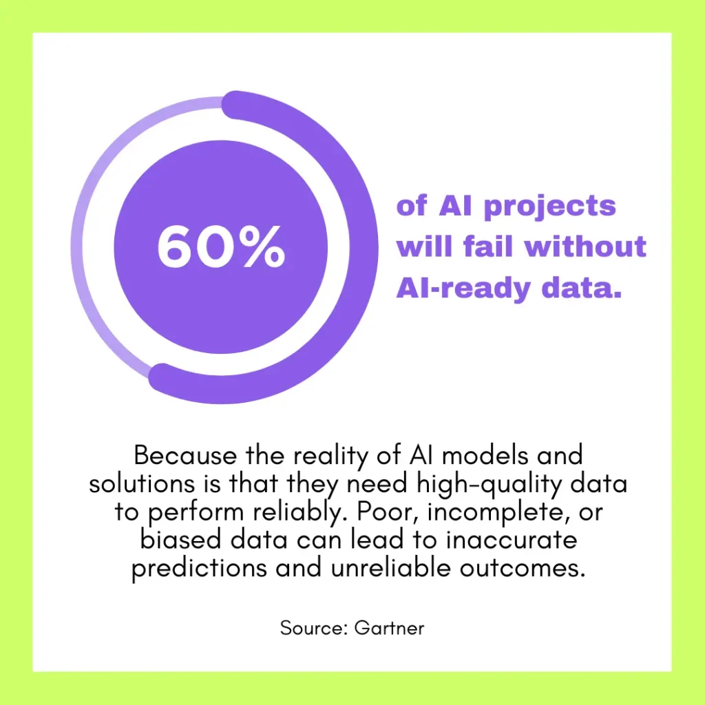 Graphic showing that 60% of AI projects will fail without AI-ready data, a statistic from Gartner highlighting data quality