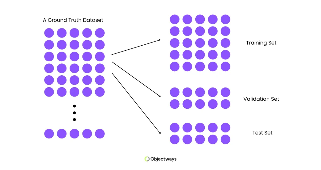 Diagram showing a ground truth dataset being split into training, validation, and test sets for machine learning model development