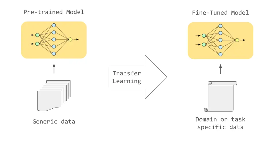 Diagram showing the transfer learning process, where a pre-trained model is fine-tuned on specific data to create a specialized AI