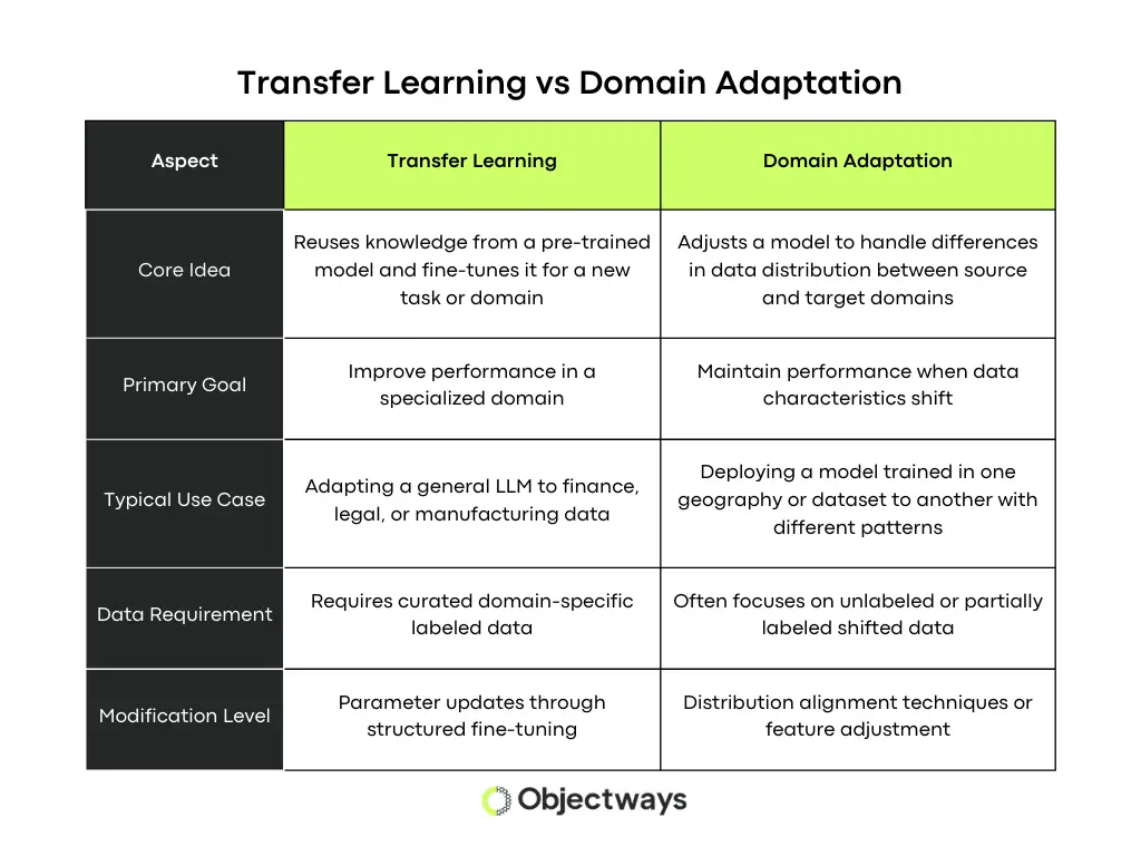 A comparison table explaining the differences between Transfer Learning and Domain Adaptation in AI based on their goals and use cases