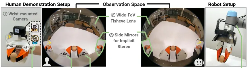 Diagram showing a setup for robot imitation learning, using a wide-angle camera to capture human demonstrations for the robot to copy