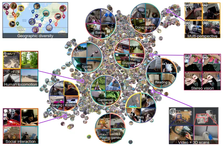 A visualization of the Ego4D AI dataset, showing diverse human activities like sports and shopping from a first-person perspective