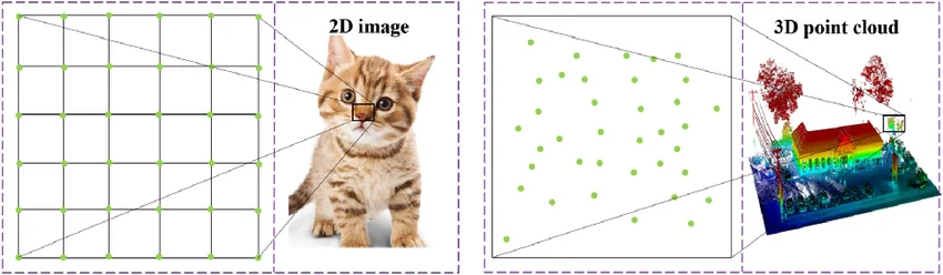 Diagram comparing a structured 2D image grid with a sparse 3D point cloud representing spatial data