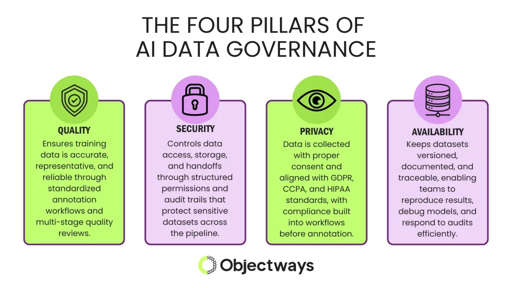 Infographic outlining the four pillars of AI data governance: quality, security, privacy, and availability