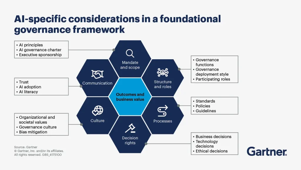 Gartner infographic displaying AI-specific considerations in a foundational governance framework