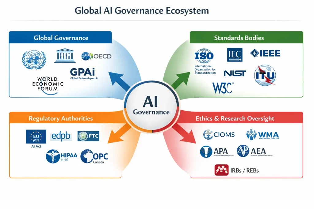 Infographic showing global regulatory authorities, standards bodies, and ethics groups in AI governance
