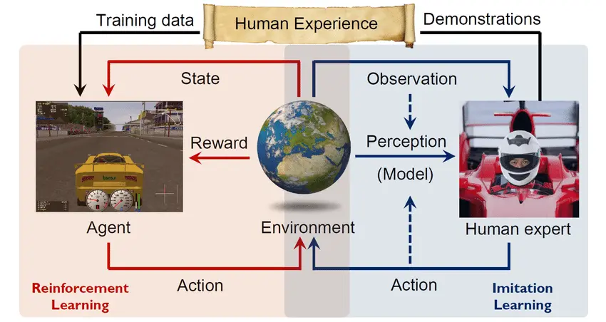 Diagram comparing reinforcement learning (agent learns via rewards) and imitation learning (agent learns from human demonstrations)