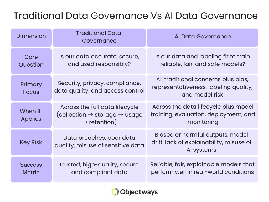 Comparison table showing the differences between traditional data governance and AI data governance