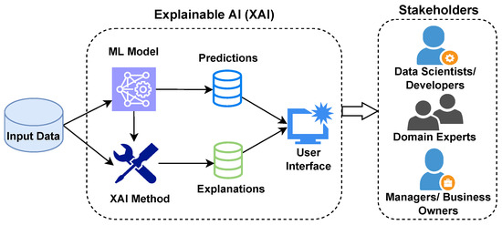 AI Delivers Insights to Users