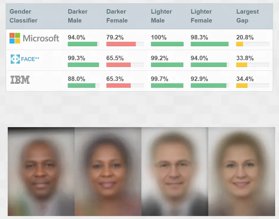 AI misidentify darker-skinned women