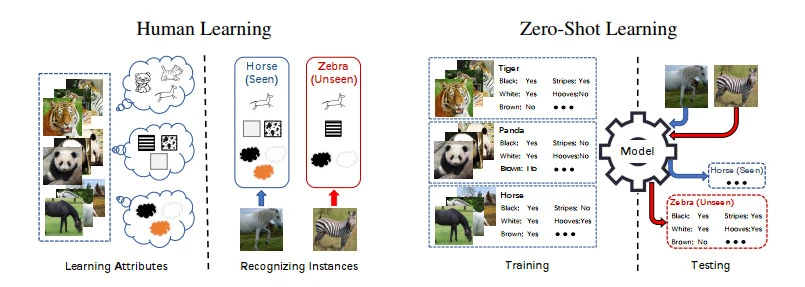 Comparing Human and Zero-Shot Learning