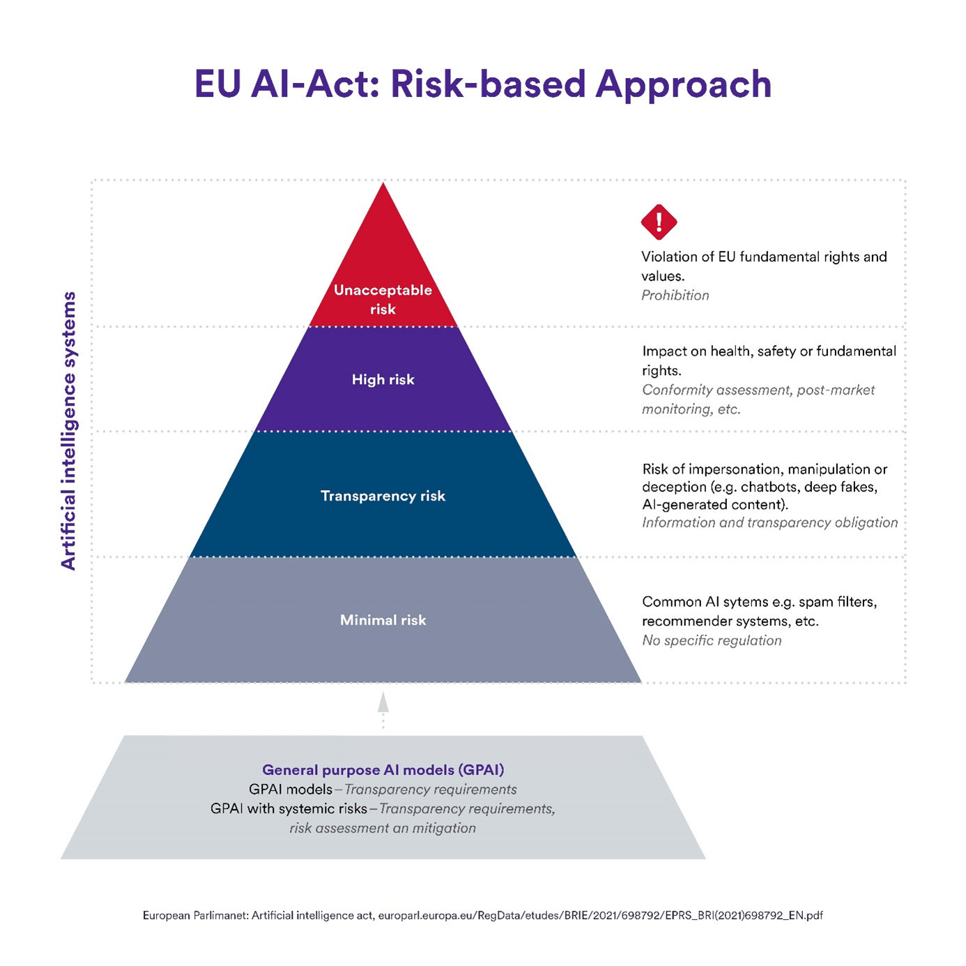 EU AI Act Risk Categories