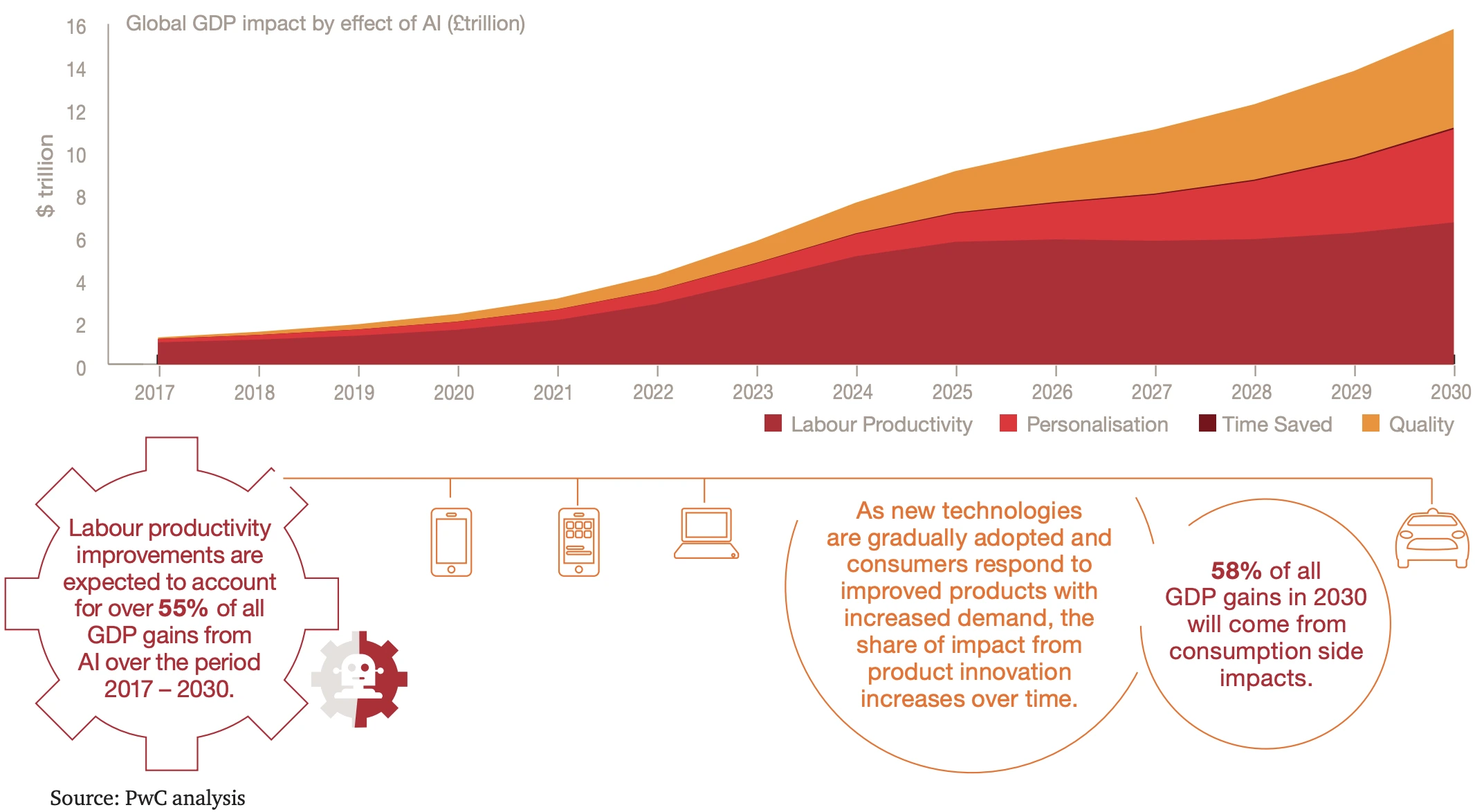 AI’s Impact on Global GDP