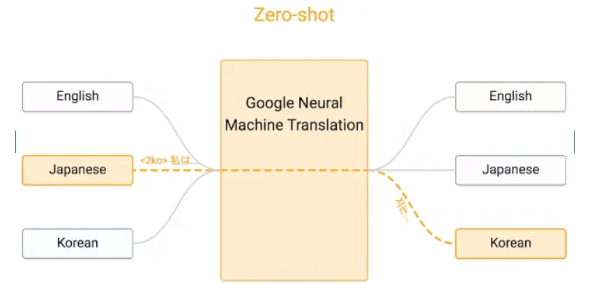 Google’s Multilingual Neural Machine Translation System