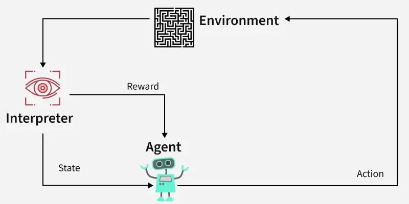 Reinforcement Learning