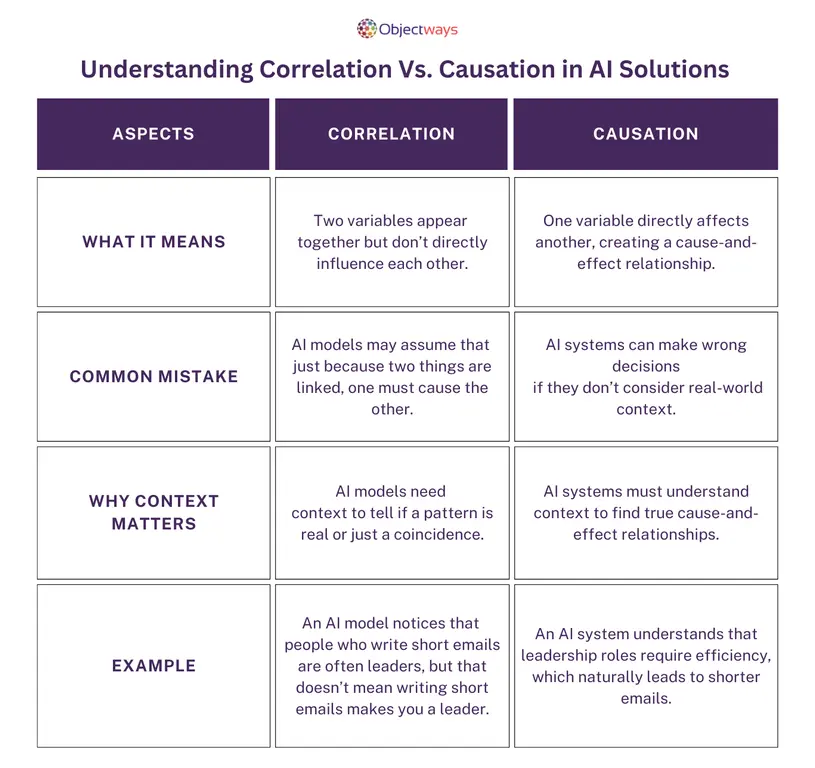 Understanding Correlation Vs. Causation in AI Solutions