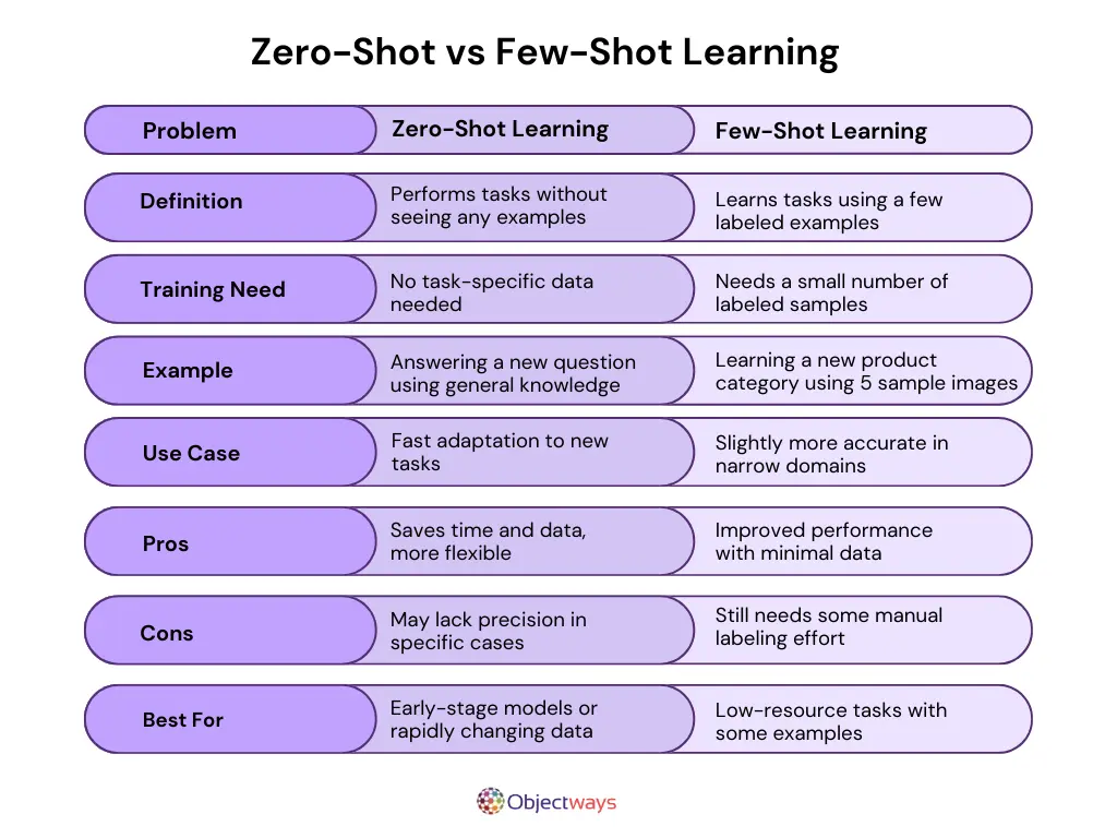 Guide to Zero-Shot Learning: Why It’s a Game-Changer