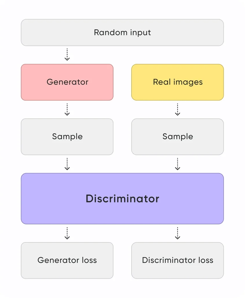 A flowchart of a GAN, illustrating how real image data is used to train generative AI models effectively.