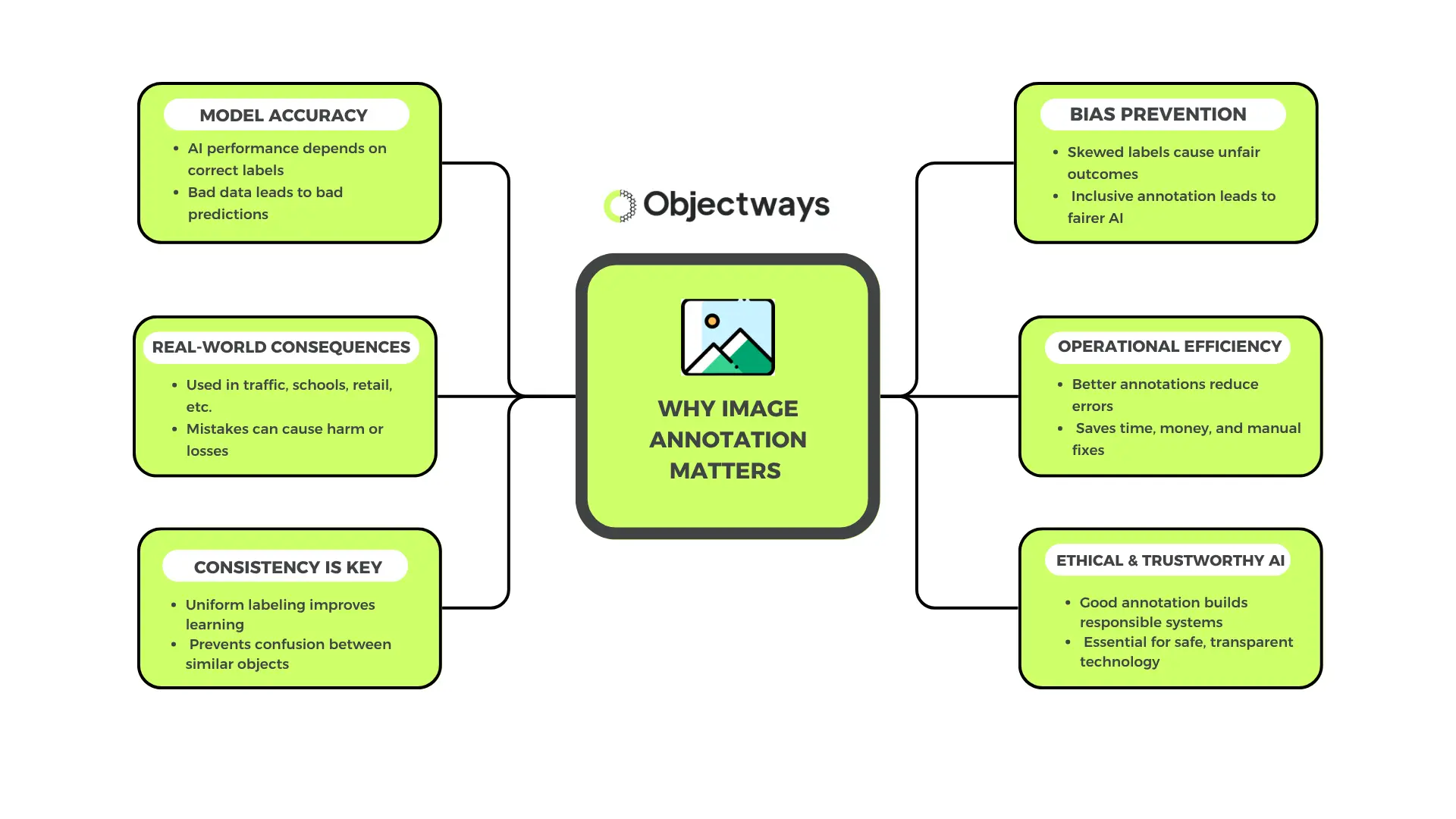 An infographic from Objectways explaining why image annotation is important. Key points include model accuracy, bias prevention, real-world consequences, consistency, operational efficiency, and ethical AI