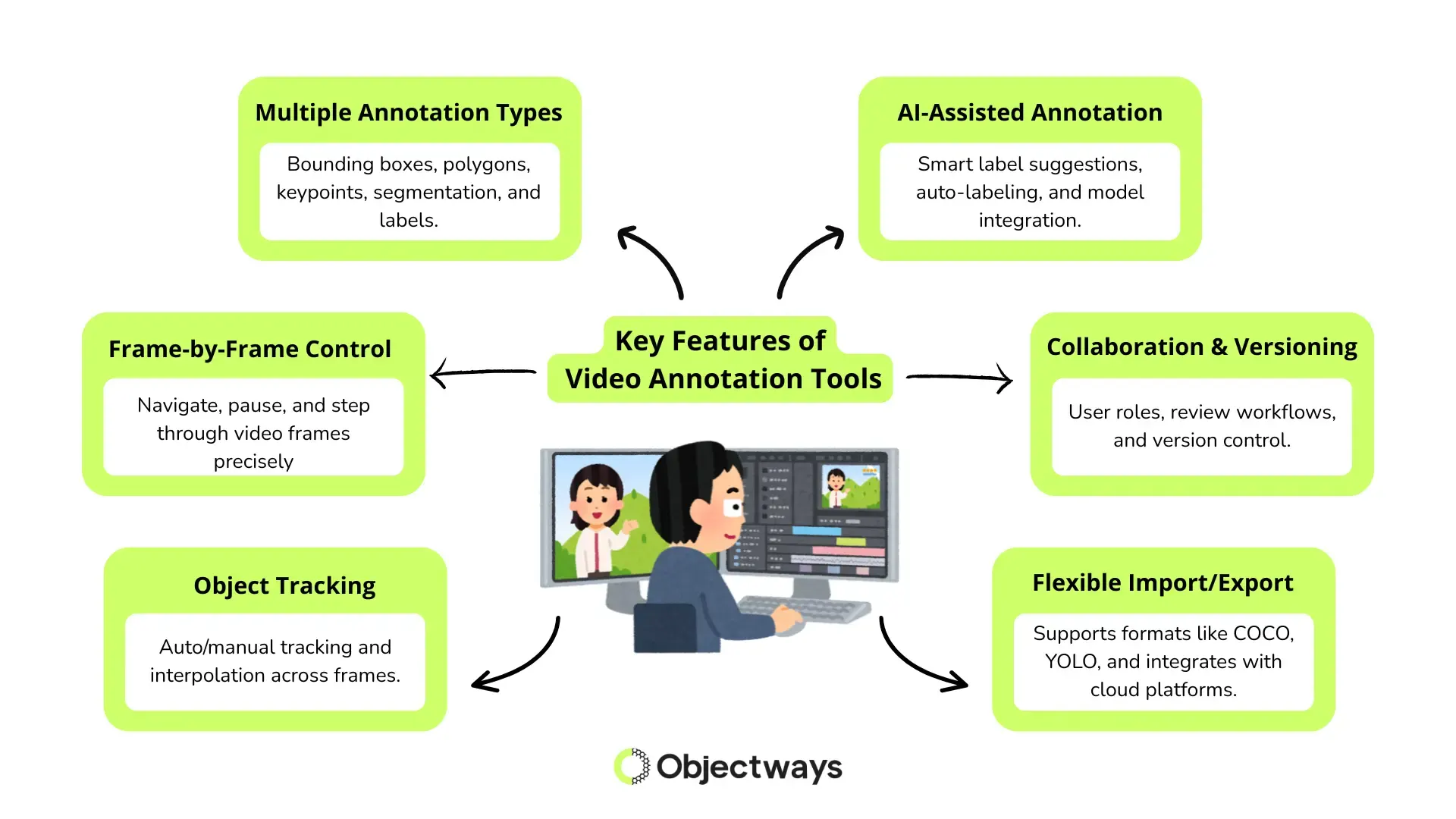 A mind map of essential video annotation software features for AI, including bounding boxes, AI-assisted labeling, object tracking, collaboration workflows, and flexible COCO/YOLO exporting.