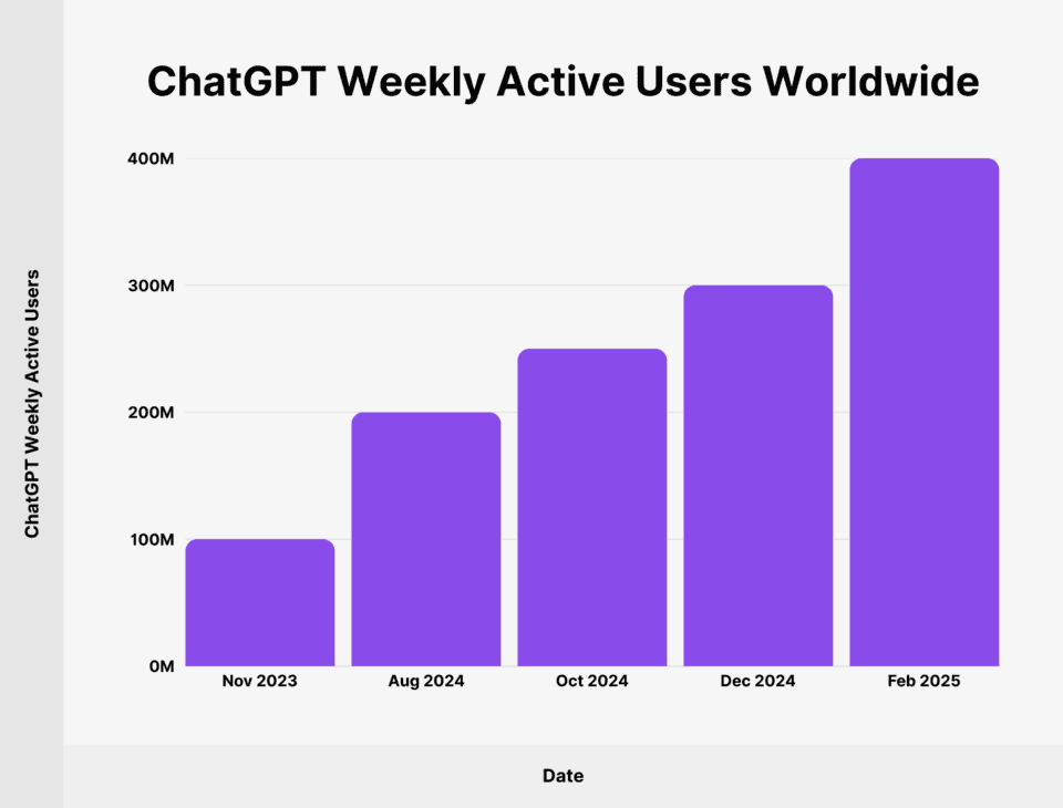Bar chart showing ChatGPT's weekly active users growing from 100M in Nov 2023 to a projected 400M by Feb 2025