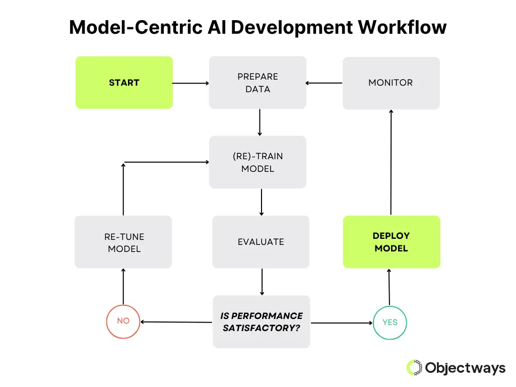 Flowchart of a model-centric AI workflow. If performance is poor, the process loop focuses on re-tuning the model