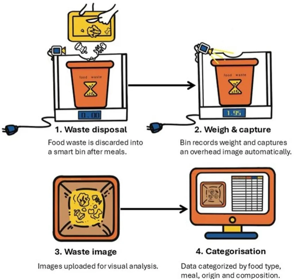 A 4-step diagram of an AI smart bin system that weighs, photographs, and categorizes food waste to reduce it