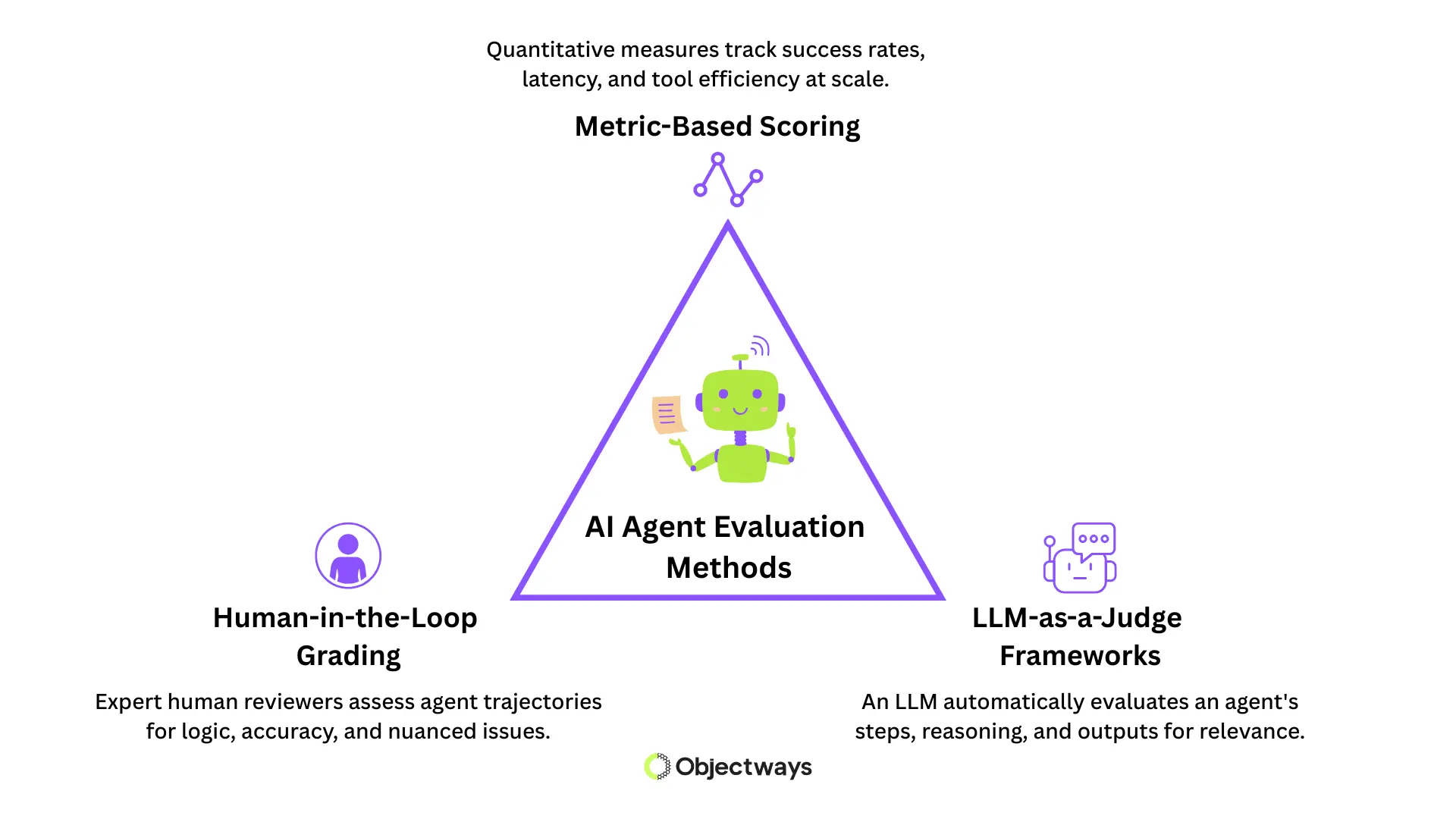 Understanding How AI Agent Trajectories Guide Agent Evaluation