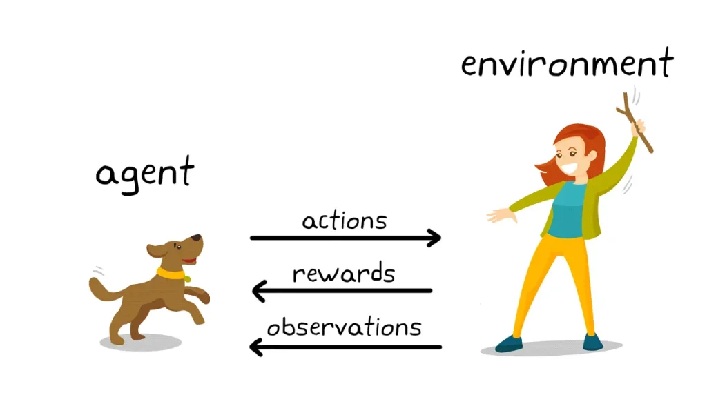 Cartoon illustrating reinforcement learning with a dog as the agent and a person as the environment, interacting via actions and rewards