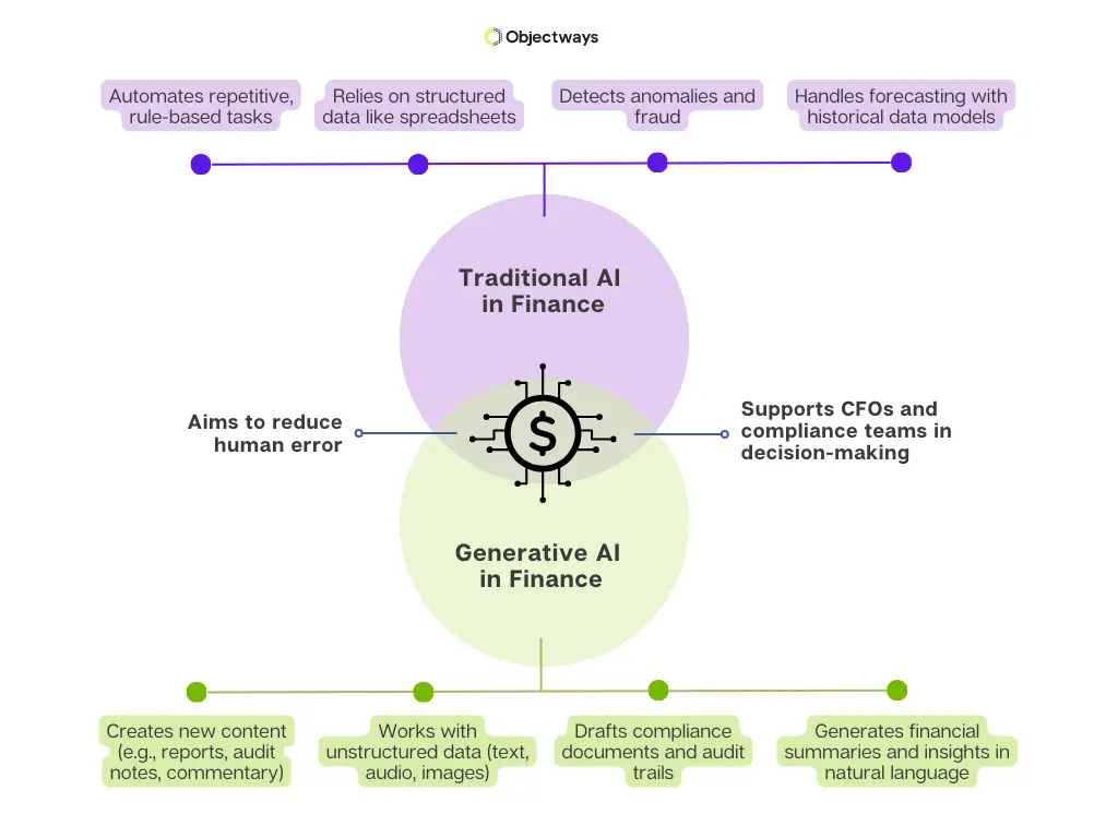 Venn diagram comparing Traditional AI (structured data, fraud detection) and Generative AI (unstructured data, content creation) in finance