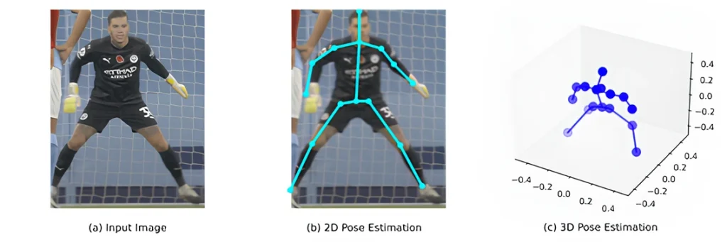 The process of AI pose estimation, from an input image of a goalie to a 2D skeleton overlay and a final 3D pose model