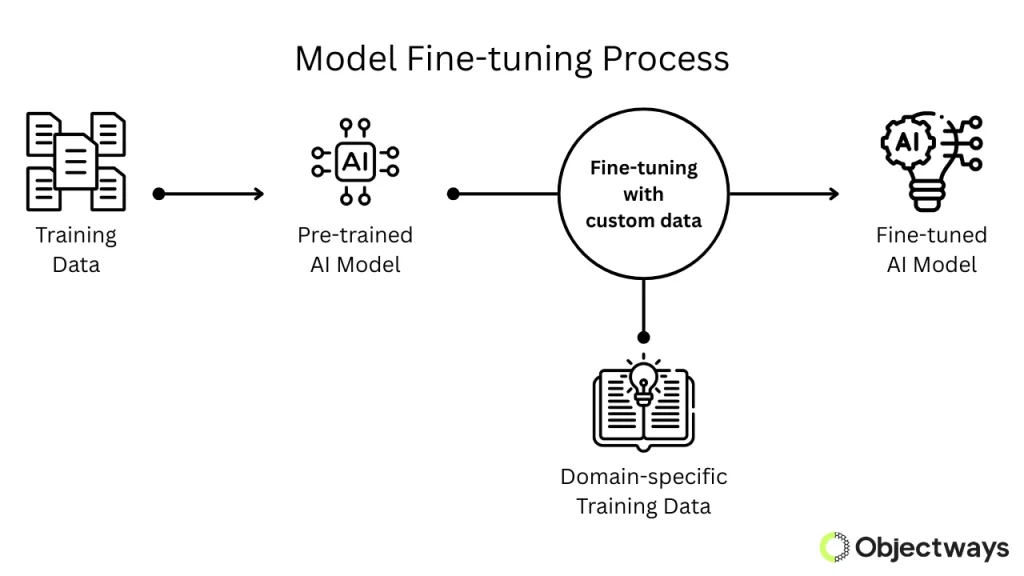 Flowchart of the AI model fine-tuning process, showing how a pre-trained model is customized with domain-specific data