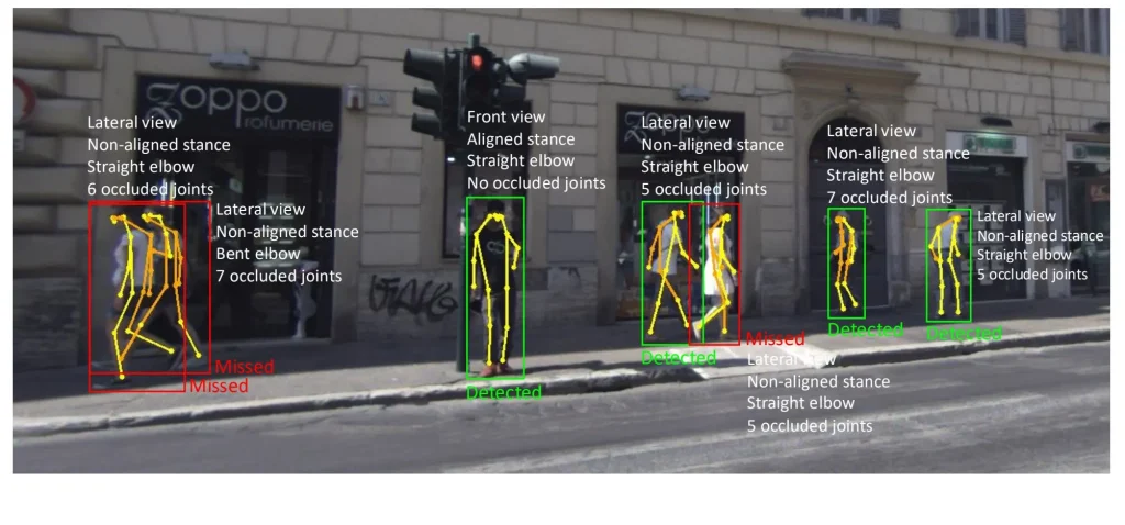 AI pose estimation on a street, showing how occluded joints lead to missed or inaccurate detection of pedestrians