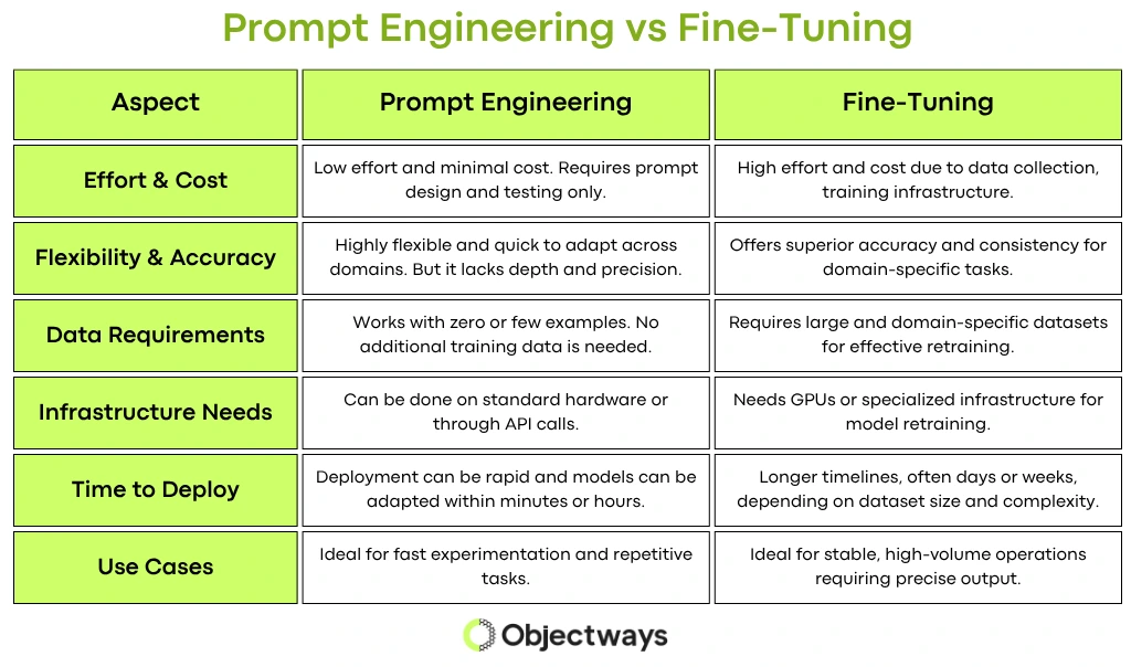 A table comparing prompt engineering and fine-tuning across aspects like cost, data requirements, accuracy, and deployment time