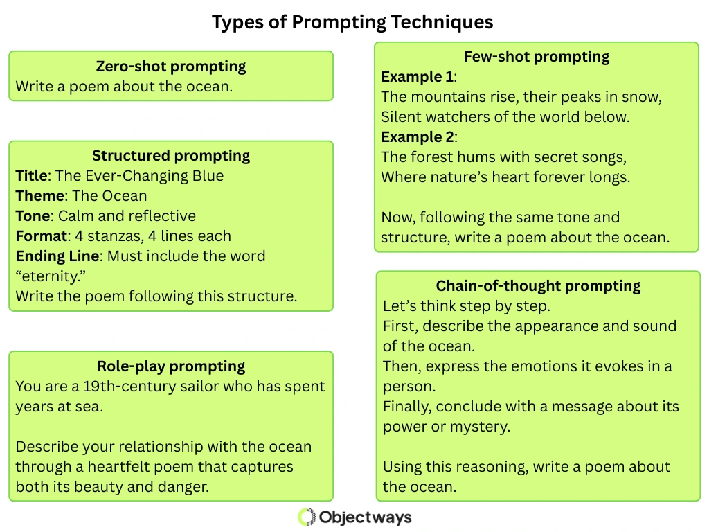 Infographic showing types of AI prompting: zero-shot, few-shot, structured, role-play, and chain-of-thought prompting